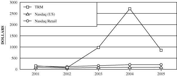 (PERFORMANCE GRAPH)